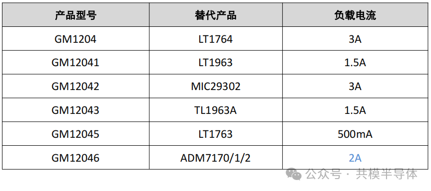 『新品发布』共模推出快速动态响应低噪声2A LDO系列5.png