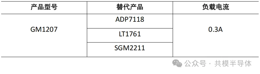 『新品发布』共模半导体推出20V300mA低功耗低噪声LDO 稳压器 GM12074.png