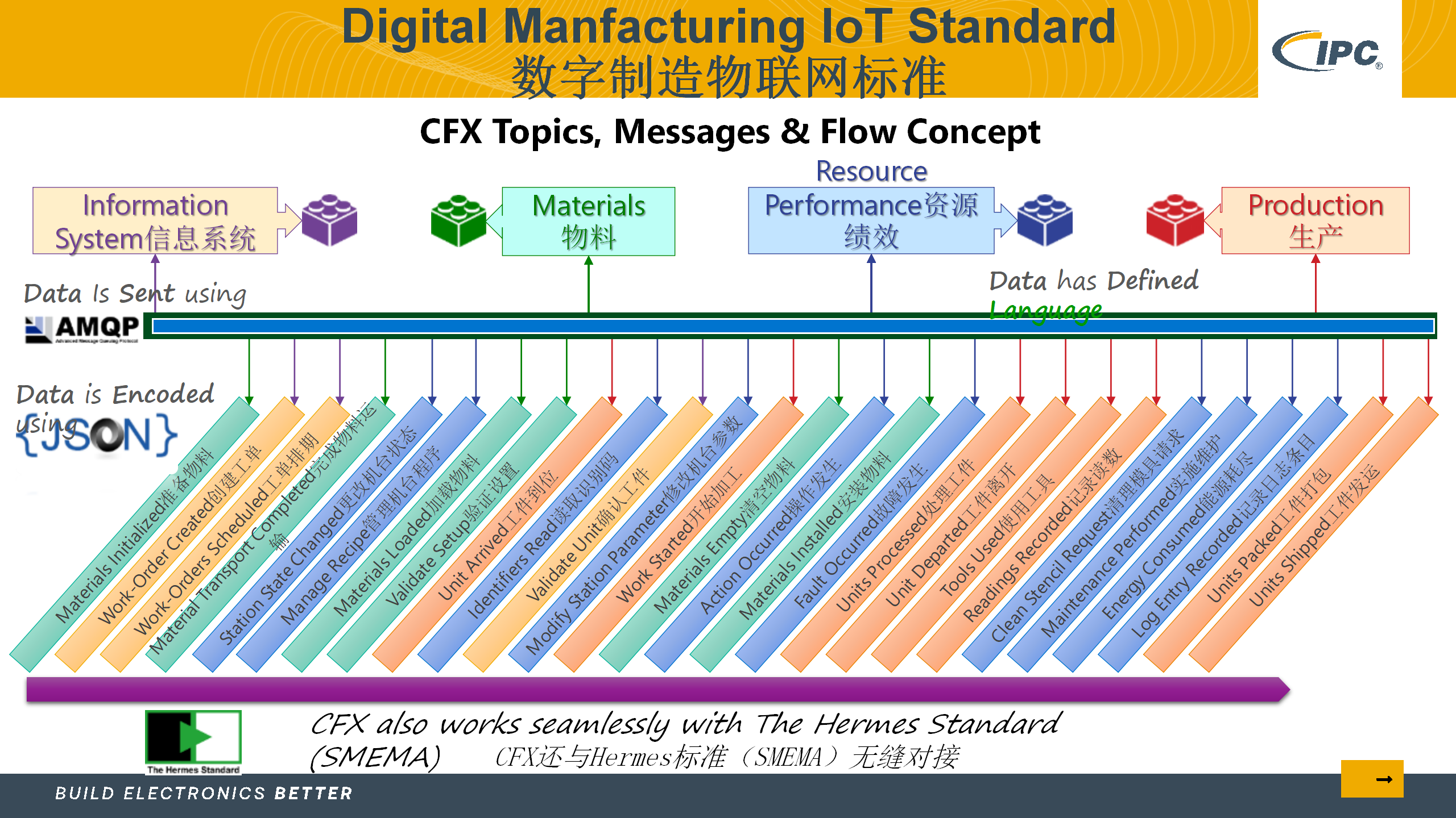 5_采用IPC标准实现电子制造的数字化转型_Lite version_50.png