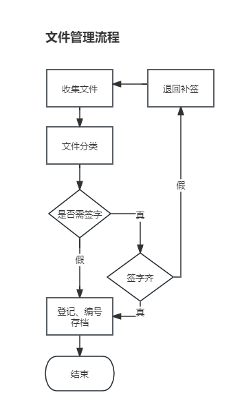 文件管理流程.png