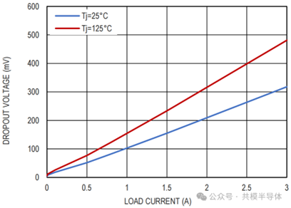 『新品发布』共模推出快速动态响应低噪声3A LDO稳压器GM120421.png