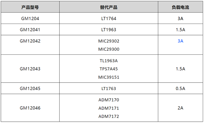 『新品发布』共模推出快速动态响应低噪声3A LDO稳压器GM120425.png