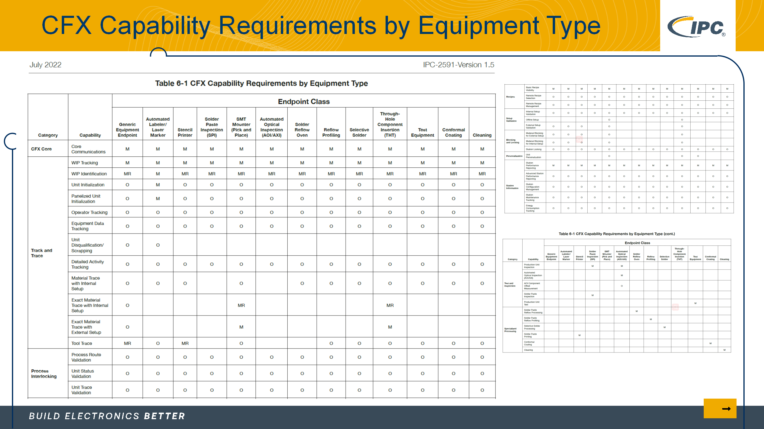 5_采用IPC标准实现电子制造的数字化转型_Lite version_56.png