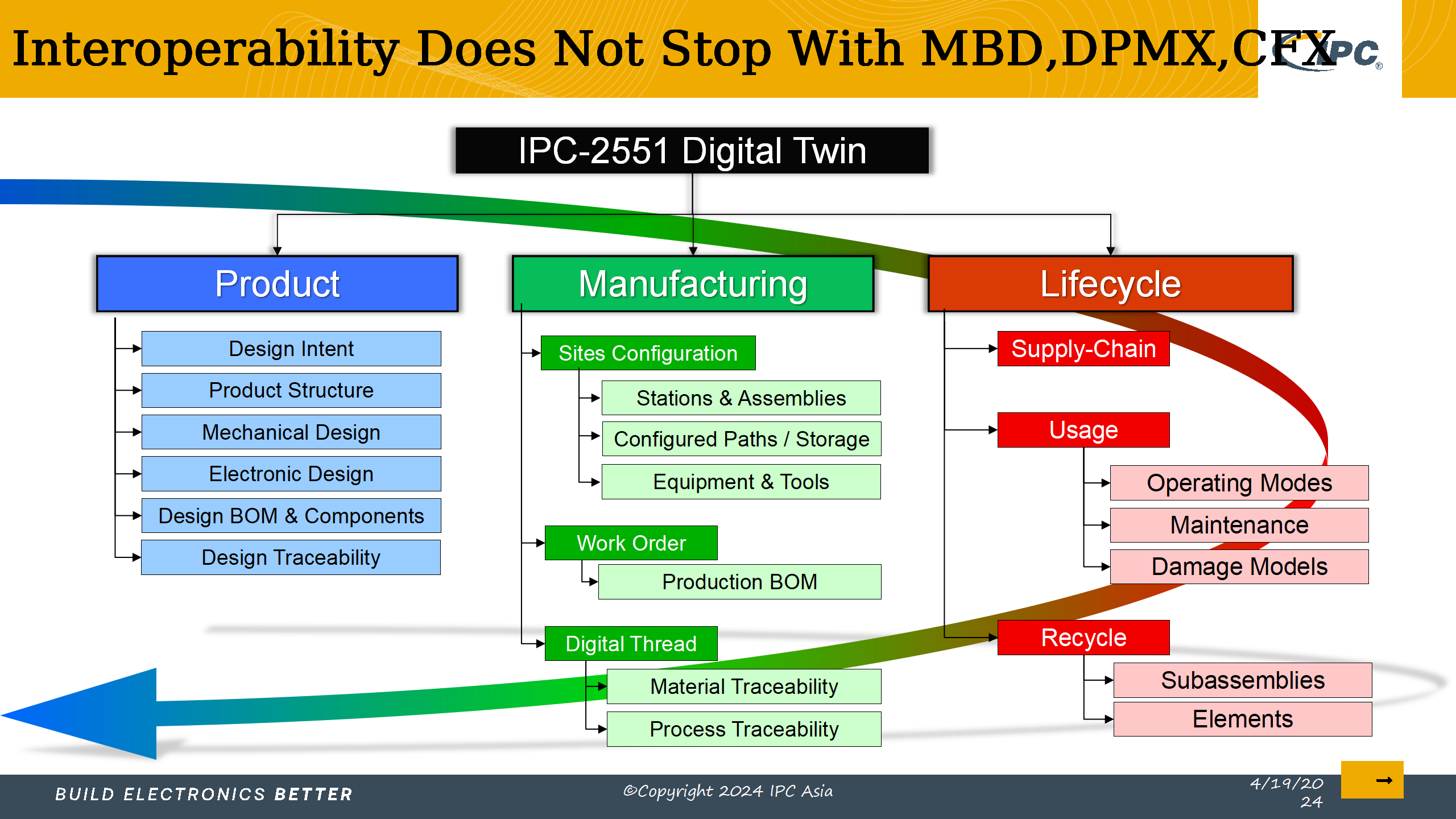 5_采用IPC标准实现电子制造的数字化转型_Lite version_72.png