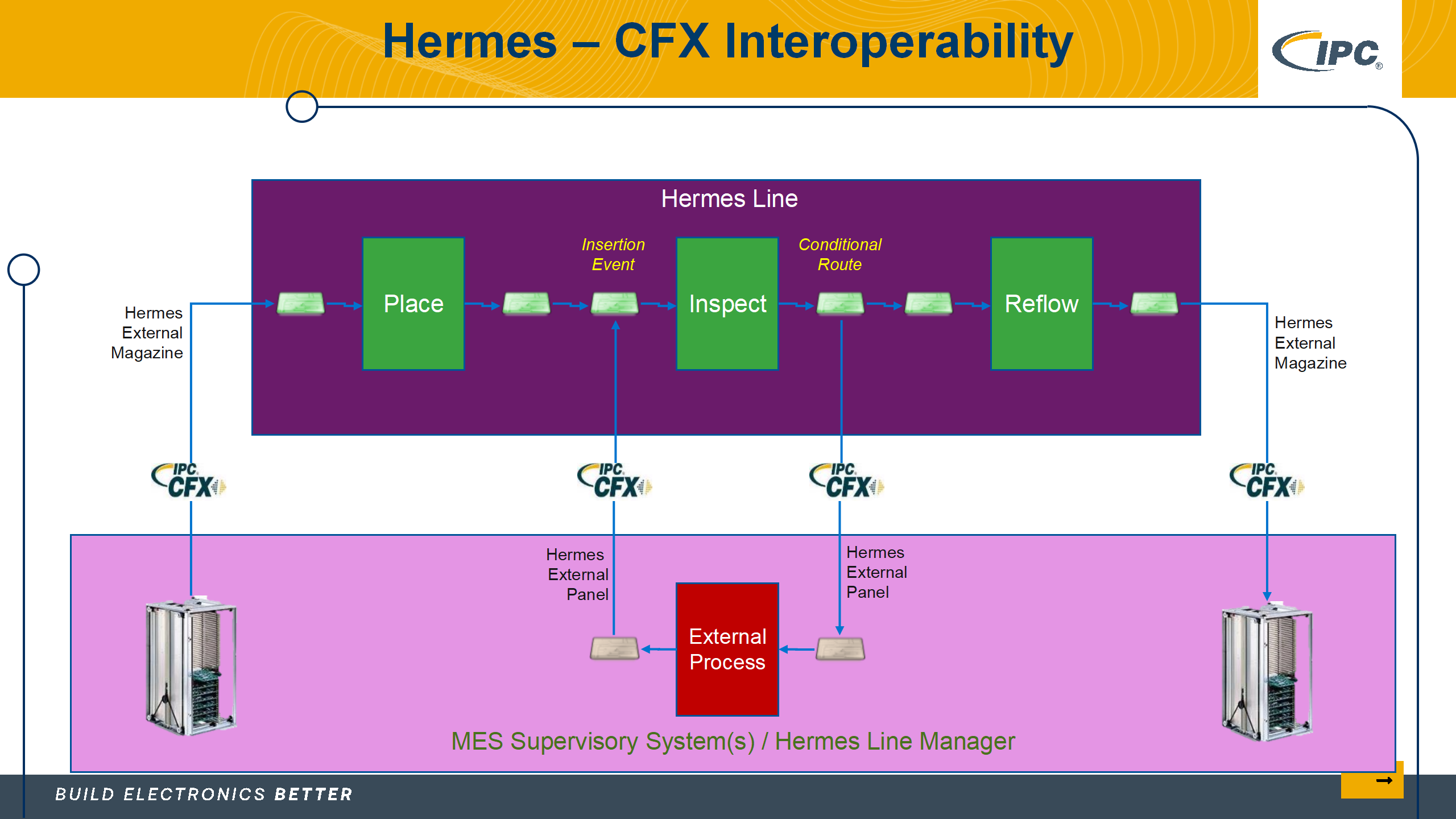 5_采用IPC标准实现电子制造的数字化转型_Lite version_61.png