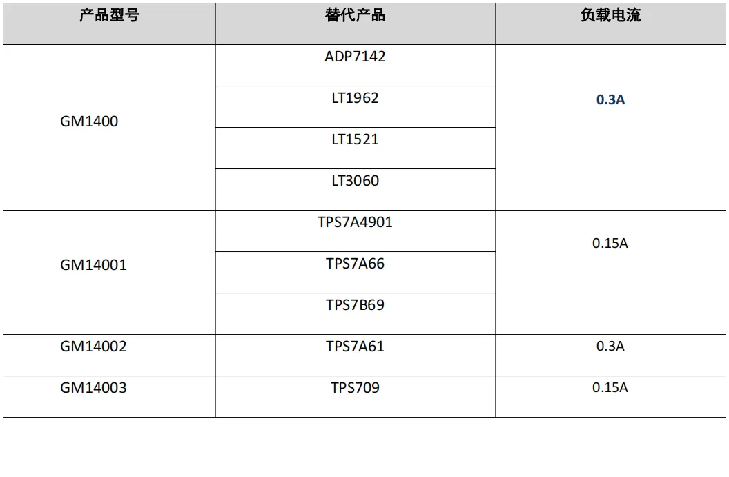 『新品发布』共模半导体推出40V300mA低功耗低噪声LDO 稳压器 GM14003.png