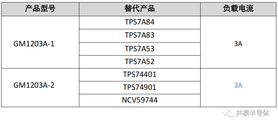 『新品发布』共模重磅推出高精度低噪声 3A LDO 高端电源芯片5.png