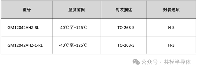 『新品发布』共模推出快速动态响应低噪声3A LDO稳压器GM120426.png