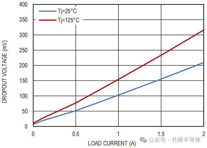 『新品发布』共模推出快速动态响应低噪声2A LDO系列1.png